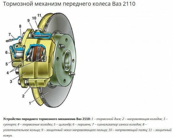 Тормозной механизм ВАЗ 2110