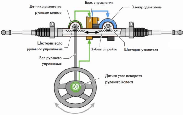 Схема гидроусилителя руля на автомомбилях концерна VAG